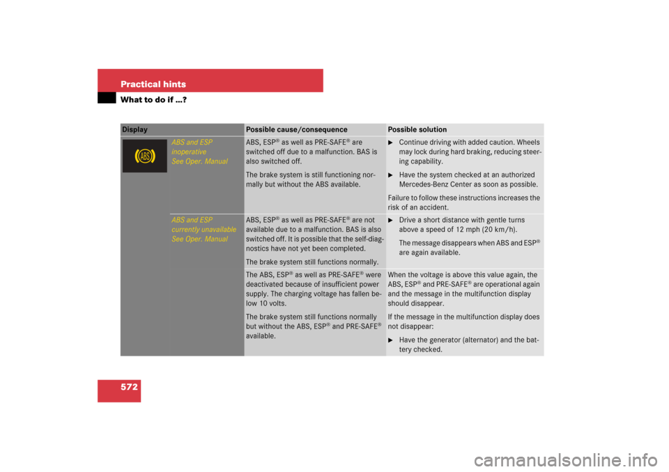MERCEDES-BENZ S550 2007 W221 Owners Manual 572 Practical hintsWhat to do if …?Display 
Possible cause/consequence
Possible solution
ABS and ESP
inoperative
See Oper. Manual
ABS, ESP
® as well as PRE-SAFE
® are 
switched off due to a malfun
