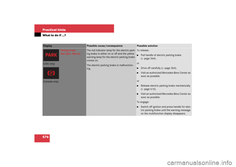 MERCEDES-BENZ S550 2007 W221 Owners Guide 576 Practical hintsWhat to do if …?Display 
Possible cause/consequence
Possible solution
Parking brake
See Oper. Manual
The red indicator lamp for the electric park-
ing brake is either on or off an