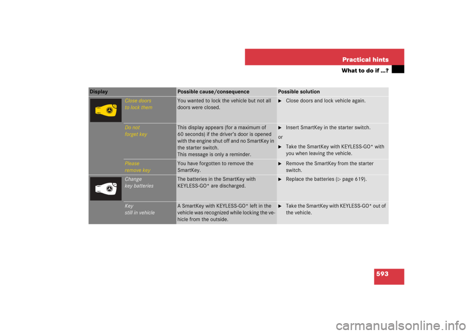 MERCEDES-BENZ S550 2007 W221 Owners Manual 593 Practical hints
What to do if …?
Display 
Possible cause/consequence
Possible solution
Close doors
to lock them
You wanted to lock the vehicle but not all 
doors were closed.

Close doors and l