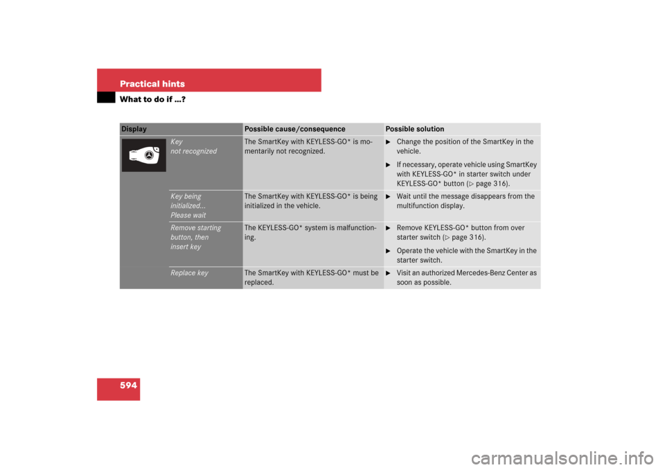 MERCEDES-BENZ S550 2007 W221 Owners Manual 594 Practical hintsWhat to do if …?Display 
Possible cause/consequence
Possible solution
Key
not recognized
The SmartKey with KEYLESS-GO* is mo-
mentarily not recognized.

Change the position of th