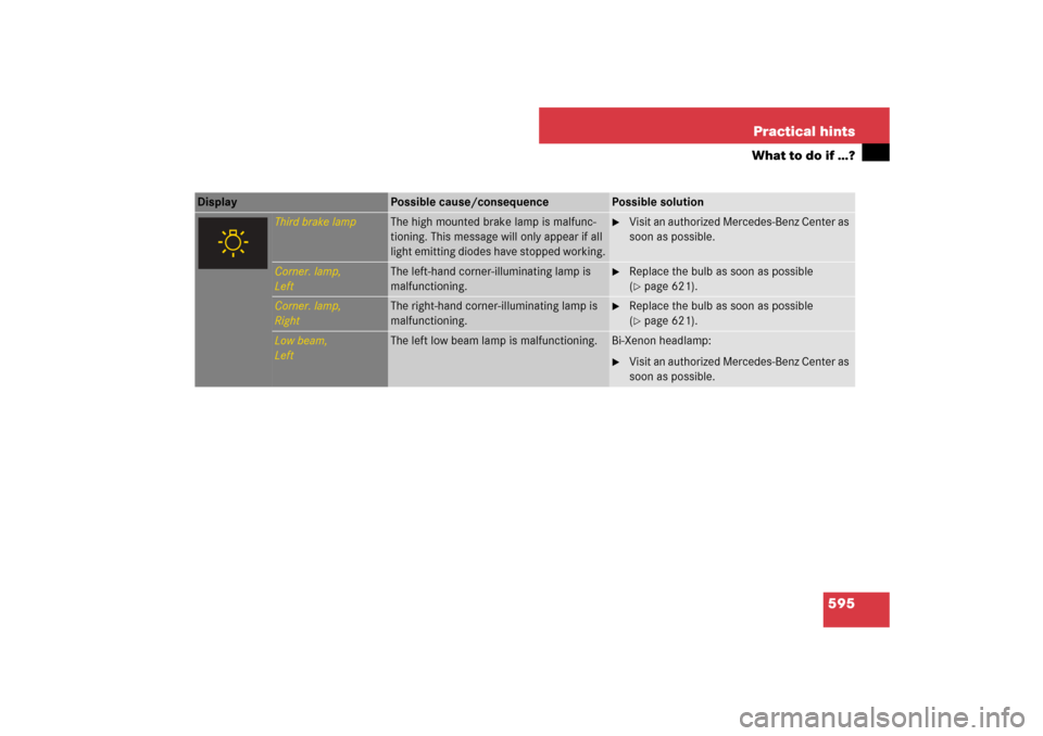 MERCEDES-BENZ S550 2007 W221 User Guide 595 Practical hints
What to do if …?
Display 
Possible cause/consequence
Possible solution
Third brake lamp
The high mounted brake lamp is malfunc-
tioning. This message will only appear if all 
lig