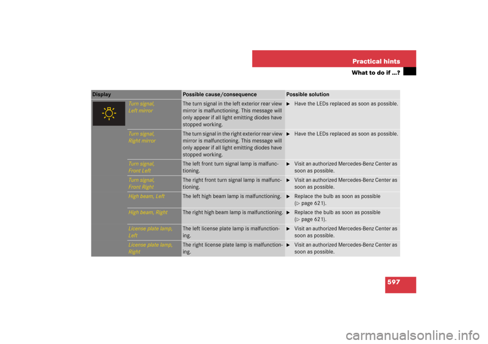 MERCEDES-BENZ S550 2007 W221 Owners Manual 597 Practical hints
What to do if …?
Display 
Possible cause/consequence
Possible solution
Turn signal,
Left mirror
The turn signal in the left exterior rear view 
mirror is malfunctioning. This mes