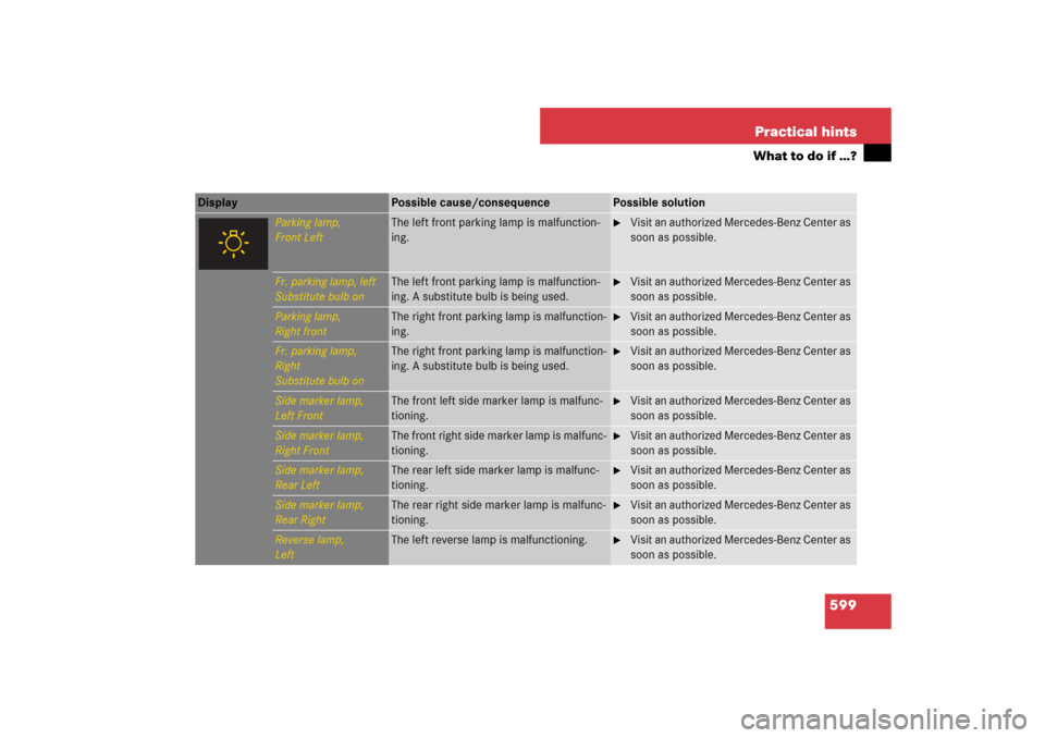 MERCEDES-BENZ S550 2007 W221 Owners Manual 599 Practical hints
What to do if …?
Display 
Possible cause/consequence
Possible solution
Parking lamp,
Front Left
The left front parking lamp is malfunction-
ing.

Visit an authorized Mercedes-Be