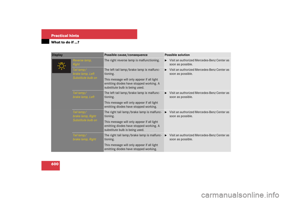 MERCEDES-BENZ S550 2007 W221 User Guide 600 Practical hintsWhat to do if …?Display 
Possible cause/consequence
Possible solution
Reverse lamp,
Right
The right reverse lamp is malfunctioning.

Visit an authorized Mercedes-Benz Center as 
