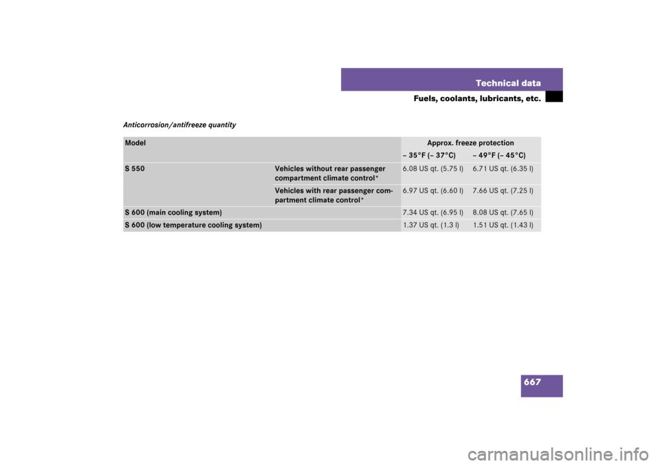MERCEDES-BENZ S550 2007 W221 User Guide 667 Technical data
Fuels, coolants, lubricants, etc.
Anticorrosion/antifreeze quantityModel
Approx. freeze protection 
– 35°F (– 37°C)
– 49°F (– 45°C)
S 550
Vehicles without rear passenger