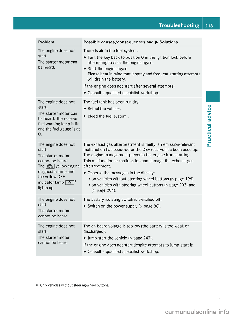 MERCEDES-BENZ SPRINTER 2010  MY10 Operator’s Manual Problem Possible causes/consequences and 
0050 SolutionsThe engine does not
start.
The starter motor can
be heard. There is air in the fuel system.
X
Turn the key back to position  0 in the ignition l