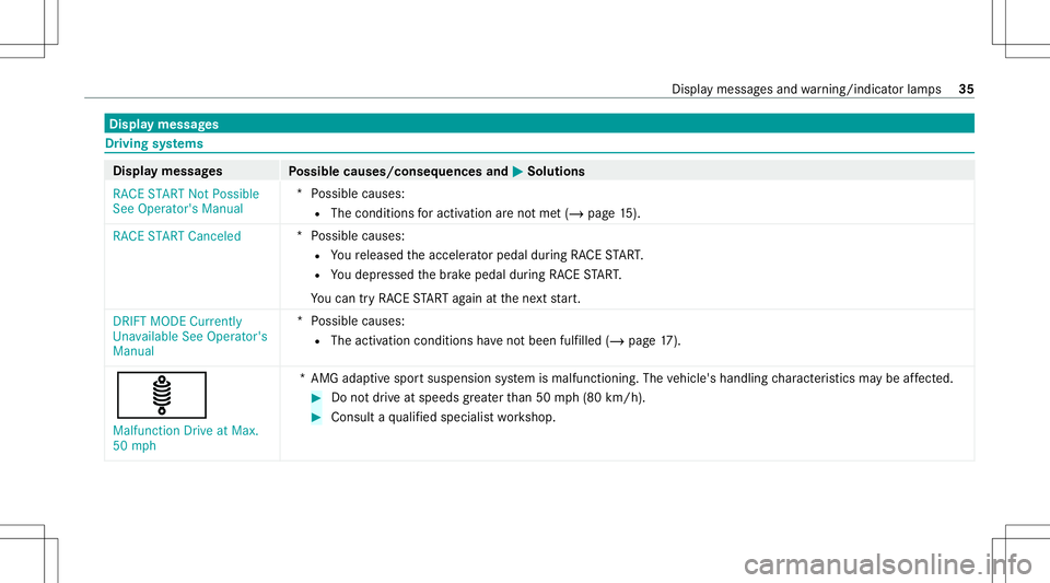 MERCEDES-BENZ A-CLASS SEDAN 2021 AMG Owners Guide Disp
laymes sages Dr
ivin gsy stems Displa
ymess ages
Possible causes/conseq uencesand0050 0050
Solutions
RACE START NotPossible
See Operator' sManual *P
ossible causes:
R The condit ionsforactiv MERCEDES-BENZ A-CLASS SEDAN 2021 AMG Owners Guide Disp
laymes sages Dr
ivin gsy stems Displa
ymess ages
Possible causes/conseq uencesand0050 0050
Solutions
RACE START NotPossible
See Operator' sManual *P
ossible causes:
R The condit ionsforactiv