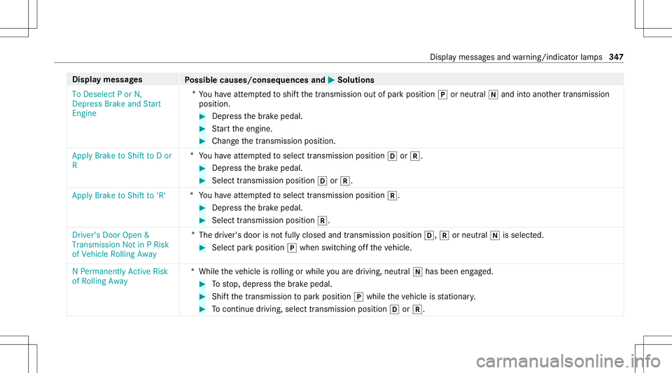MERCEDES-BENZ A-CLASS SEDAN 2021  Owners Manual Disp
laymes sages
Possible causes/conseq uencesand0050 0050
Solutions
To Deselect Por N,
Depress BrakeandStart
En gine *
Yo uha ve attem pte dto shif tth etra nsmiss ionout ofpar kposition 005Dorneutr