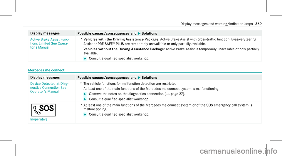 MERCEDES-BENZ A-CLASS SEDAN 2021 Owners Manual Disp
laymes sages
Possible causes/conseq uencesand0050 0050
Solutions
Act ive Brake Assist Func-
tions Limited SeeOpera-
tor's Manual *
Ve hicl eswith theDr iving Assistance Packag e:Ac tiveBr ak MERCEDES-BENZ A-CLASS SEDAN 2021 Owners Manual Disp
laymes sages
Possible causes/conseq uencesand0050 0050
Solutions
Act ive Brake Assist Func-
tions Limited SeeOpera-
tor's Manual *
Ve hicl eswith theDr iving Assistance Packag e:Ac tiveBr ak