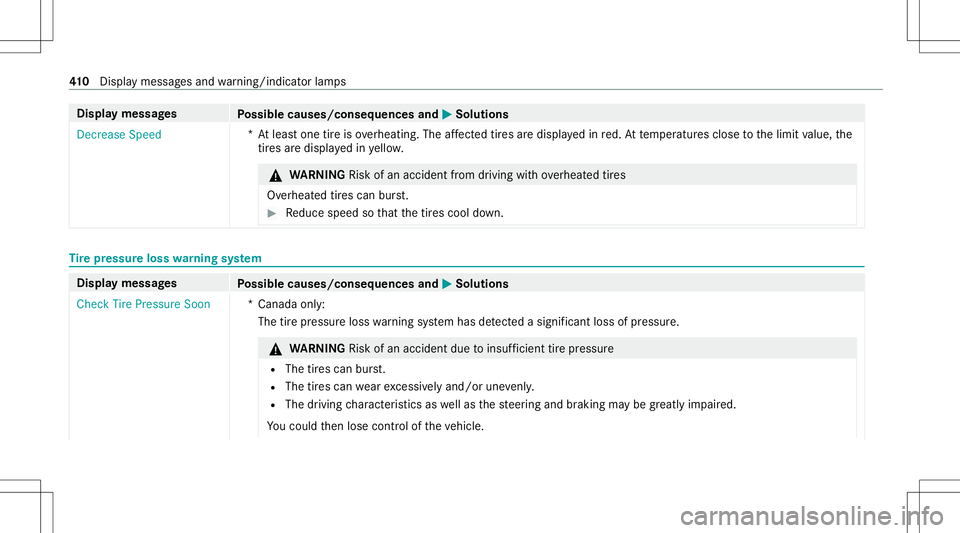 MERCEDES-BENZ E WAGON 2021  Owners Manual Disp
laymes sages
Possible causes/conseq uencesand0050 0050
Solutions
Decr ease Speed *A
tle as tone tireisov erheating. Theaffect ed tires aredispl ayed inred. At temp eratur esclose tothelimit value