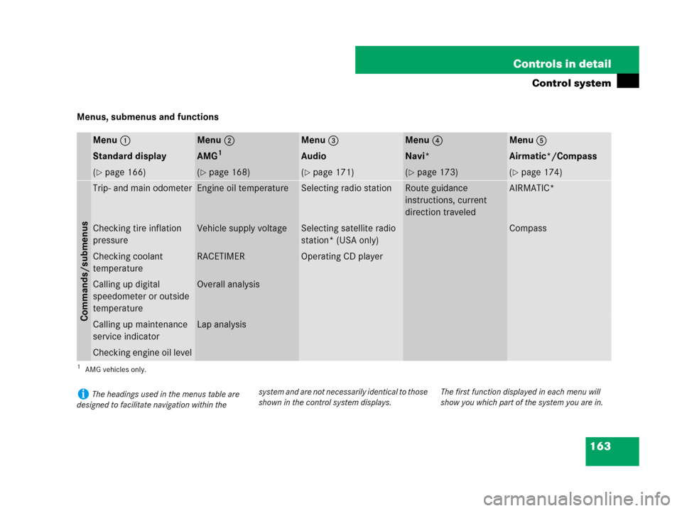 MERCEDES-BENZ R63AMG 2007 R171 Owners Manual 163 Controls in detail
Control system
Menus, submenus and functions
Menu1Menu2Menu3Menu4Menu5
Standard displayAMG1
1AMG vehicles only.
AudioNavi*Airmatic*/Compass
(page 166)(page 168)(page 171)(pa