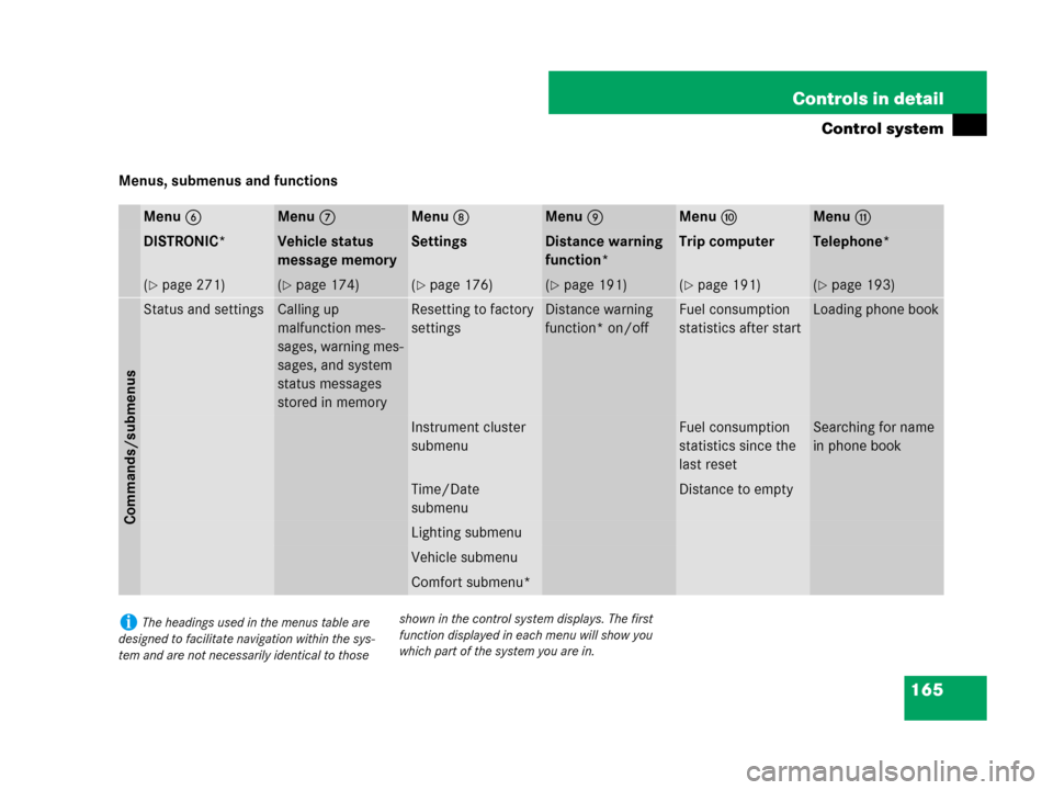 MERCEDES-BENZ R350 2007 R171 Owners Manual 165 Controls in detail
Control system
Menus, submenus and functions
Menu6Menu7Menu8Menu9MenuaMenub
DISTRONIC*Vehicle status 
message memorySettingsDistance warning 
function*Trip computerTelephone*
(