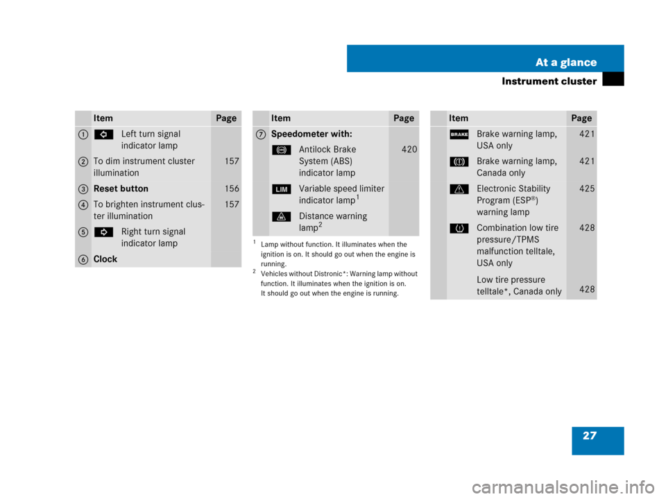 MERCEDES-BENZ R350 2007 R171 Owners Manual 27 At a glance
Instrument cluster
ItemPage
1LLeft turn signal 
indicator lamp
2To dim instrument cluster 
illumination157
3Reset button156
4To brighten instrument clus-
ter illumination157
5KRight tur