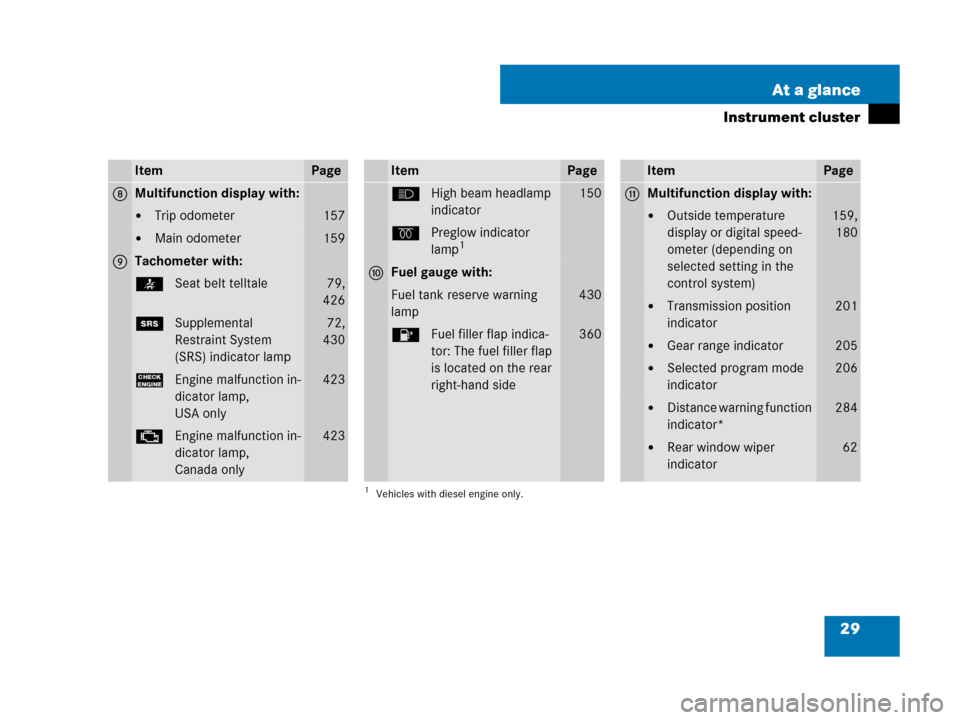 MERCEDES-BENZ R63AMG 2007 R171 Owners Manual 29 At a glance
Instrument cluster
ItemPage
8Multifunction display with:
Trip odometer157
Main odometer159
9Tachometer with:
<Seat belt telltale79,
426
1Supplemental 
Restraint System 
(SRS) indicato