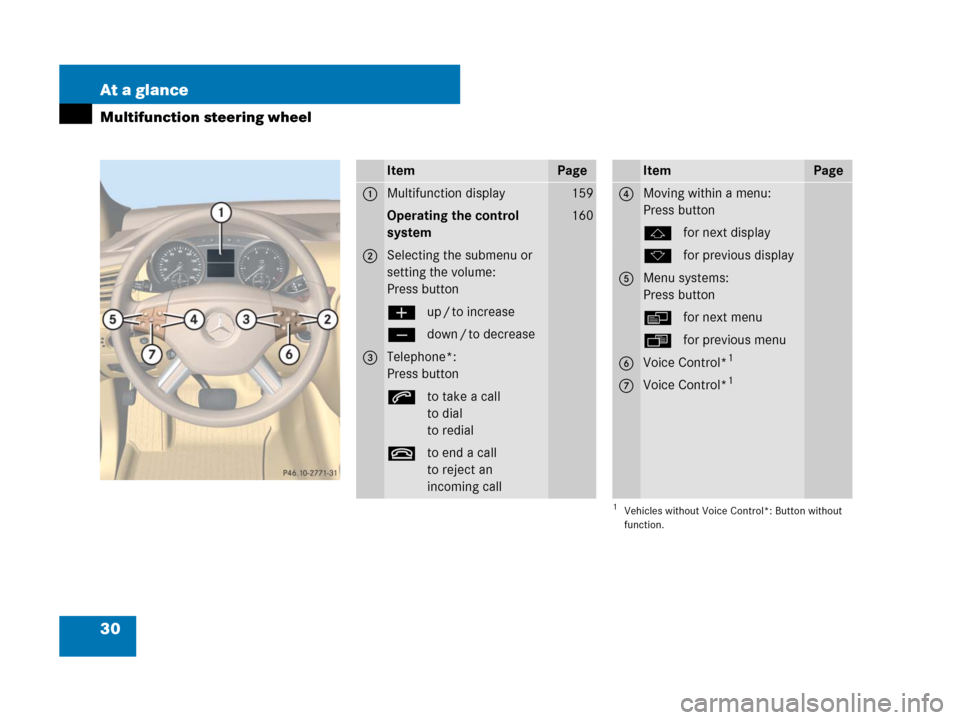 MERCEDES-BENZ R63AMG 2007 R171 Owners Manual 30 At a glance
Multifunction steering wheel
ItemPage
1Multifunction display159
Operating the control 
system160
2Selecting the submenu or 
setting the volume:
Press button
æup / to increase
çdown / 