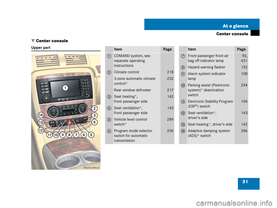 MERCEDES-BENZ R320CDI 2007 R171 Owners Guide 31 At a glance
Center console
Center console
Upper partItemPage
1COMAND system, see 
separate operating 
instructions
2Climate control218
3-zone automatic climate 
control*232
Rear window defroster21