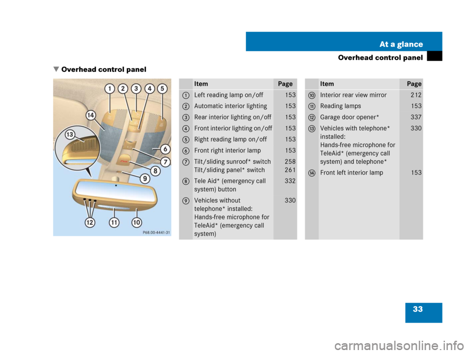 MERCEDES-BENZ R350 2007 R171 Owners Manual 33 At a glance
Overhead control panel
Overhead control panel
ItemPage
1Left reading lamp on/off153
2Automatic interior lighting153
3Rear interior lighting on/off153
4Front interior lighting on/off153