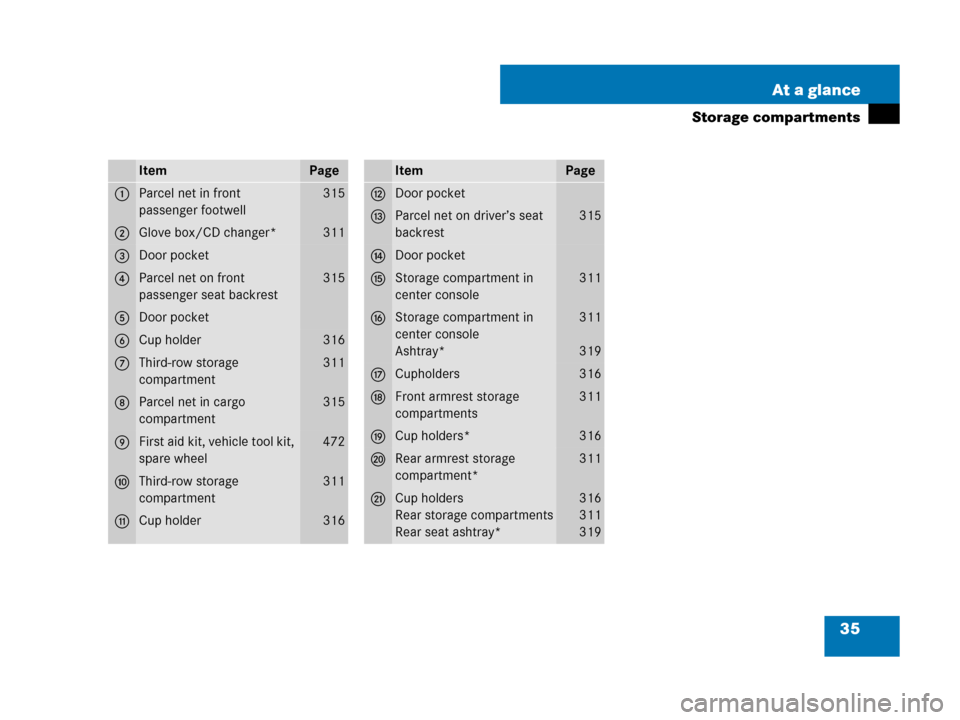 MERCEDES-BENZ R350 2007 R171 Owners Manual 35 At a glance
Storage compartments
ItemPage
1Parcel net in front 
passenger footwell315
2Glove box/CD changer*311
3Door pocket
4Parcel net on front 
passenger seat backrest315
5Door pocket
6Cup holde