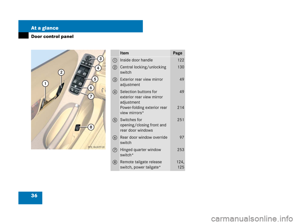 MERCEDES-BENZ R350 2007 R171 Owners Manual 36 At a glance
Door control panel
ItemPage
1Inside door handle122
2Central locking/unlocking 
switch130
3Exterior rear view mirror 
adjustment49
4Selection buttons for 
exterior rear view mirror 
adju