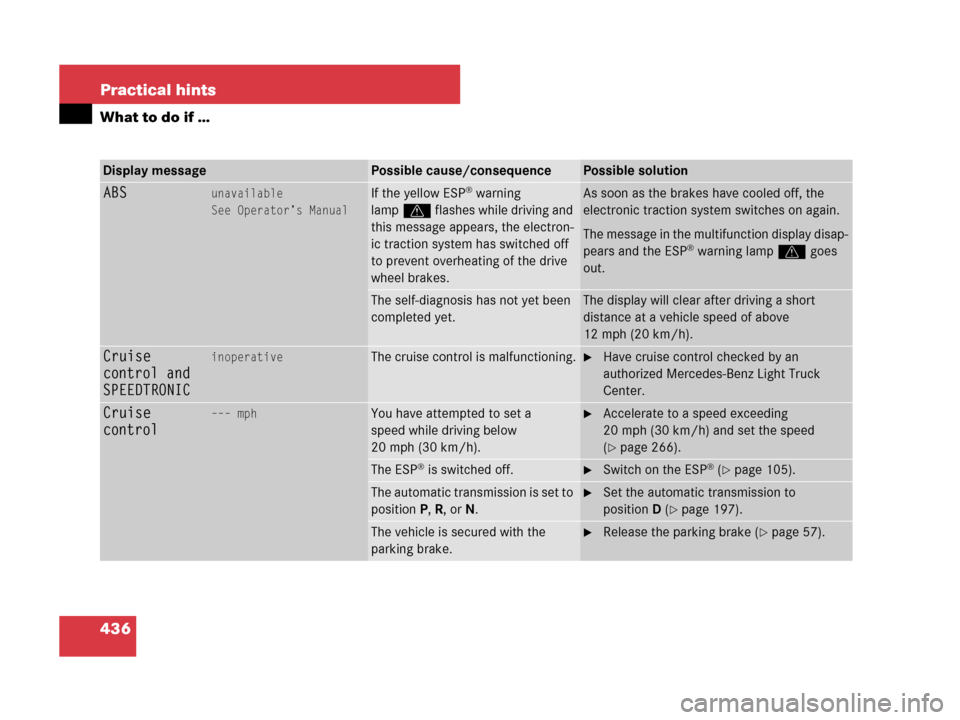 MERCEDES-BENZ R320CDI 2007 R171 Owners Manual 436 Practical hints
What to do if …
Display messagePossible cause/consequencePossible solution
ABSunavailable
See Operator’s ManualIf the yellow ESP® warning 
lampv flashes while driving and 
thi