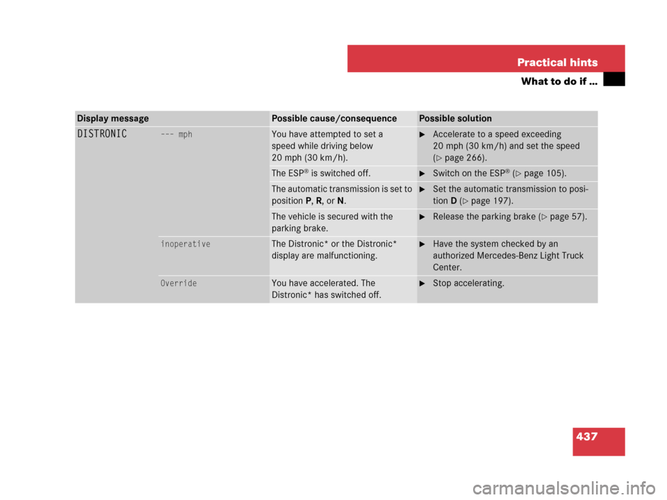 MERCEDES-BENZ R320CDI 2007 R171 Owners Manual 437 Practical hints
What to do if …
Display messagePossible cause/consequencePossible solution
DISTRONIC––– mphYou have attempted to set a 
speed while driving below 
20 mph (30 km/h).Acceler