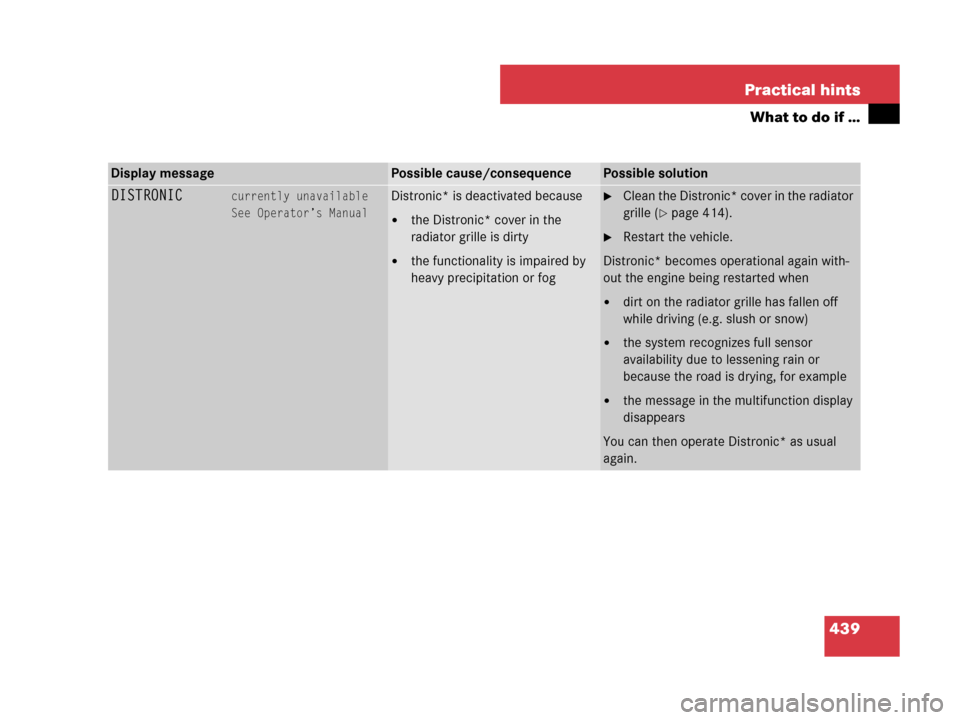 MERCEDES-BENZ R350 2007 R171 Owners Manual 439 Practical hints
What to do if …
Display messagePossible cause/consequencePossible solution
DISTRONICcurrently unavailable
See Operator’s ManualDistronic* is deactivated because
the Distronic*