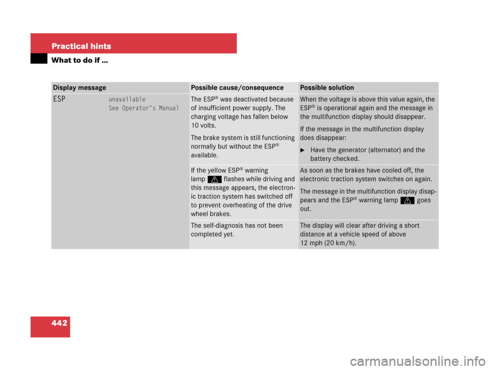 MERCEDES-BENZ R320CDI 2007 R171 Owners Manual 442 Practical hints
What to do if …
Display messagePossible cause/consequencePossible solution
ESPunavailable
See Operator’s ManualThe ESP® was deactivated because 
of insufficient power supply. 
