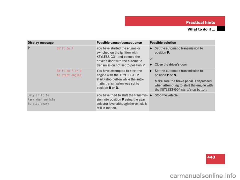 MERCEDES-BENZ R320CDI 2007 R171 Owners Manual 443 Practical hints
What to do if …
Display messagePossible cause/consequencePossible solution
PShift to PYou have started the engine or 
switched on the ignition with 
KEYLESS-GO* and opened the 
d