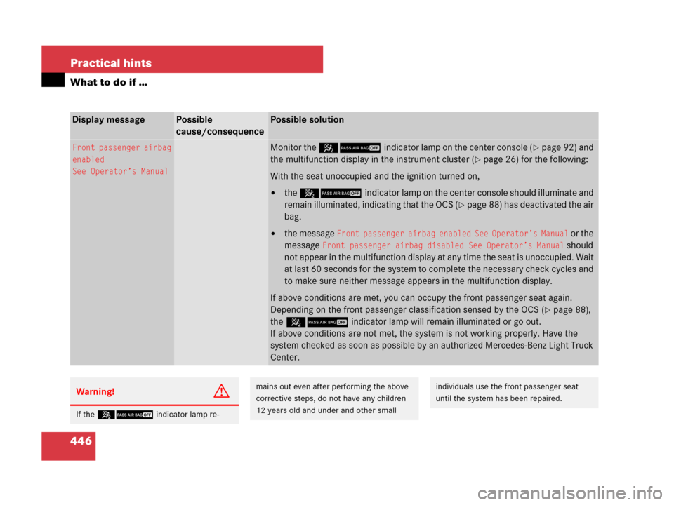 MERCEDES-BENZ R320CDI 2007 R171 Owners Manual 446 Practical hints
What to do if …
Display messagePossible 
cause/consequencePossible solution
Front passenger airbag
enabled
See Operator’s ManualMonitor the 59indicator lamp on the center conso