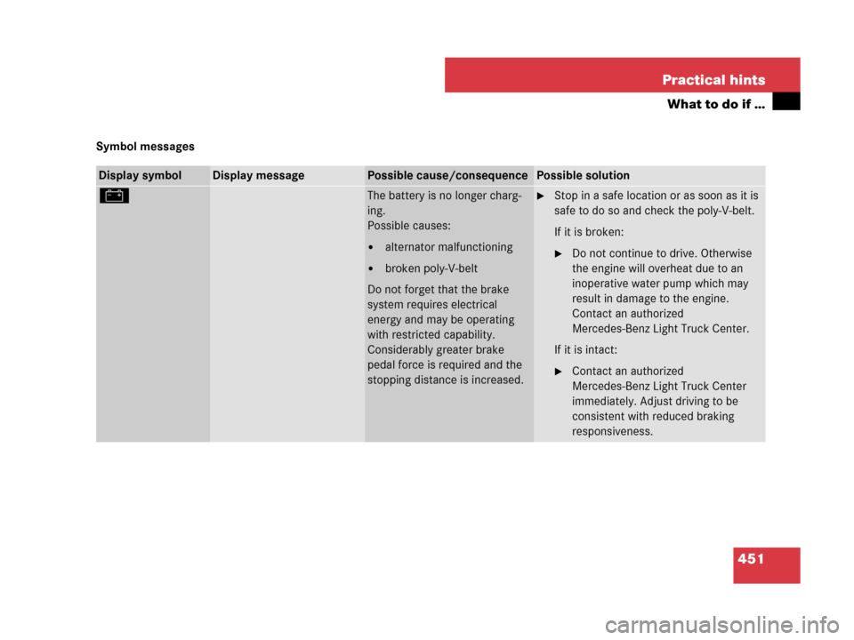 MERCEDES-BENZ R500 2007 R171 Owners Manual 451 Practical hints
What to do if …
Symbol messages
Display symbolDisplay messagePossible cause/consequencePossible solution
#The battery is no longer charg-
ing.
Possible causes:
alternator malfun