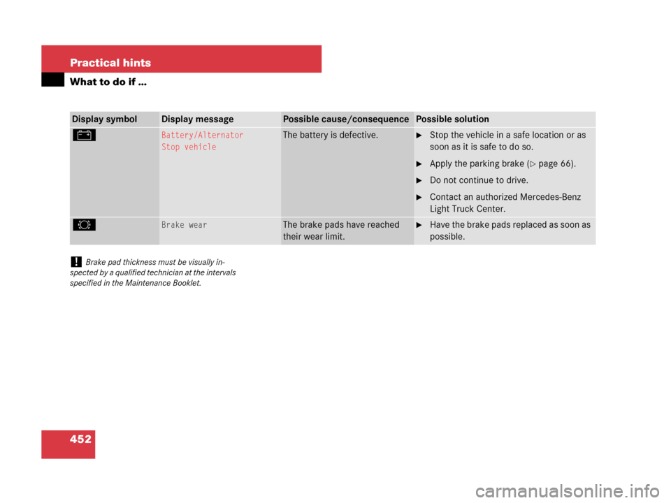 MERCEDES-BENZ R500 2007 R171 Owners Manual 452 Practical hints
What to do if …
Display symbolDisplay messagePossible cause/consequencePossible solution
#Battery/Alternator
Stop vehicleThe battery is defective.Stop the vehicle in a safe loca