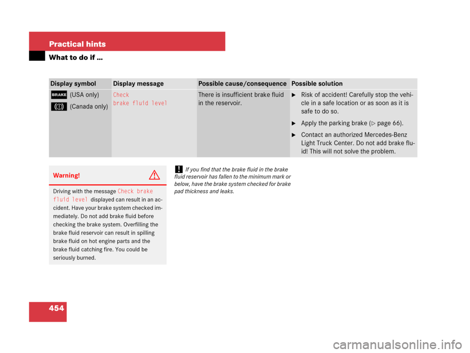 MERCEDES-BENZ R350 2007 R171 Owners Manual 454 Practical hints
What to do if …
Display symbolDisplay messagePossible cause/consequencePossible solution
;(USA only)
3(Canada only)
Check
brake fluid levelThere is insufficient brake fluid 
in t