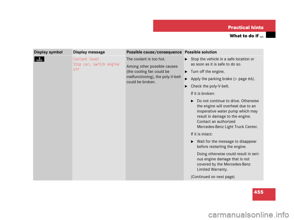 MERCEDES-BENZ R350 2007 R171 Owners Manual 455 Practical hints
What to do if …
Display symbolDisplay messagePossible cause/consequencePossible solution
•Coolant level
Stop car, switch engine 
offThe coolant is too hot.
Among other possible