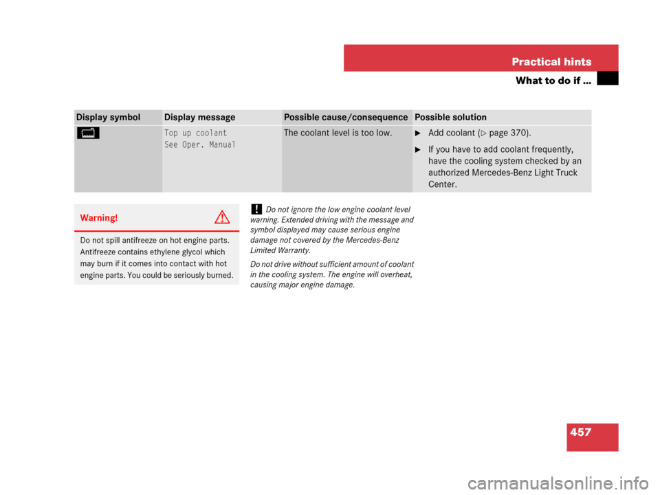 MERCEDES-BENZ R350 2007 R171 Owners Manual 457 Practical hints
What to do if …
Display symbolDisplay messagePossible cause/consequencePossible solution
B Top up coolant
See Oper. ManualThe coolant level is too low.Add coolant (page 370).
