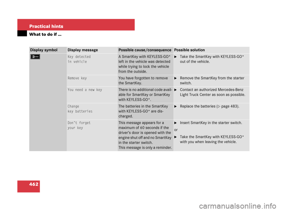 MERCEDES-BENZ R320CDI 2007 R171 Owners Manual 462 Practical hints
What to do if …
Display symbolDisplay messagePossible cause/consequencePossible solution
FKey detected
in vehicleA SmartKey with KEYLESS-GO* 
left in the vehicle was detected 
wh