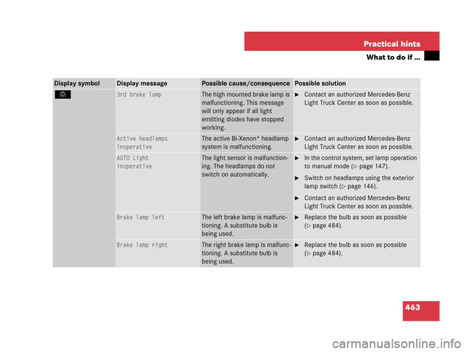 MERCEDES-BENZ R350 2007 R171 Owners Manual 463 Practical hints
What to do if …
Display symbolDisplay messagePossible cause/consequencePossible solution
. 3rd brake lampThe high mounted brake lamp is 
malfunctioning. This message 
will only a