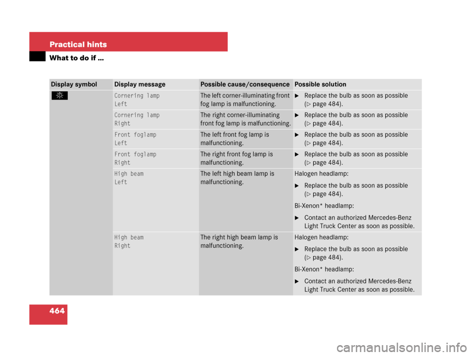 MERCEDES-BENZ R350 2007 R171 Owners Manual 464 Practical hints
What to do if …
Display symbolDisplay messagePossible cause/consequencePossible solution
. Cornering lamp
LeftThe left corner-illuminating front 
fog lamp is malfunctioning.Repl