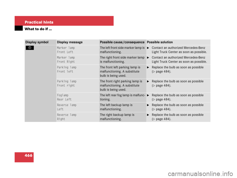 MERCEDES-BENZ R350 2007 R171 Owners Manual 466 Practical hints
What to do if …
Display symbolDisplay messagePossible cause/consequencePossible solution
. Marker lamp
Front LeftThe left front side marker lamp is 
malfunctioning.Contact an au