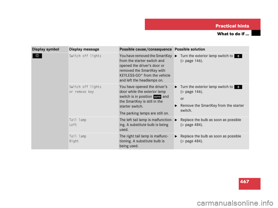 MERCEDES-BENZ R350 2007 R171 Owners Manual 467 Practical hints
What to do if …
Display symbolDisplay messagePossible cause/consequencePossible solution
. Switch off lightsYou have removed the SmartKey 
from the starter switch and 
opened the