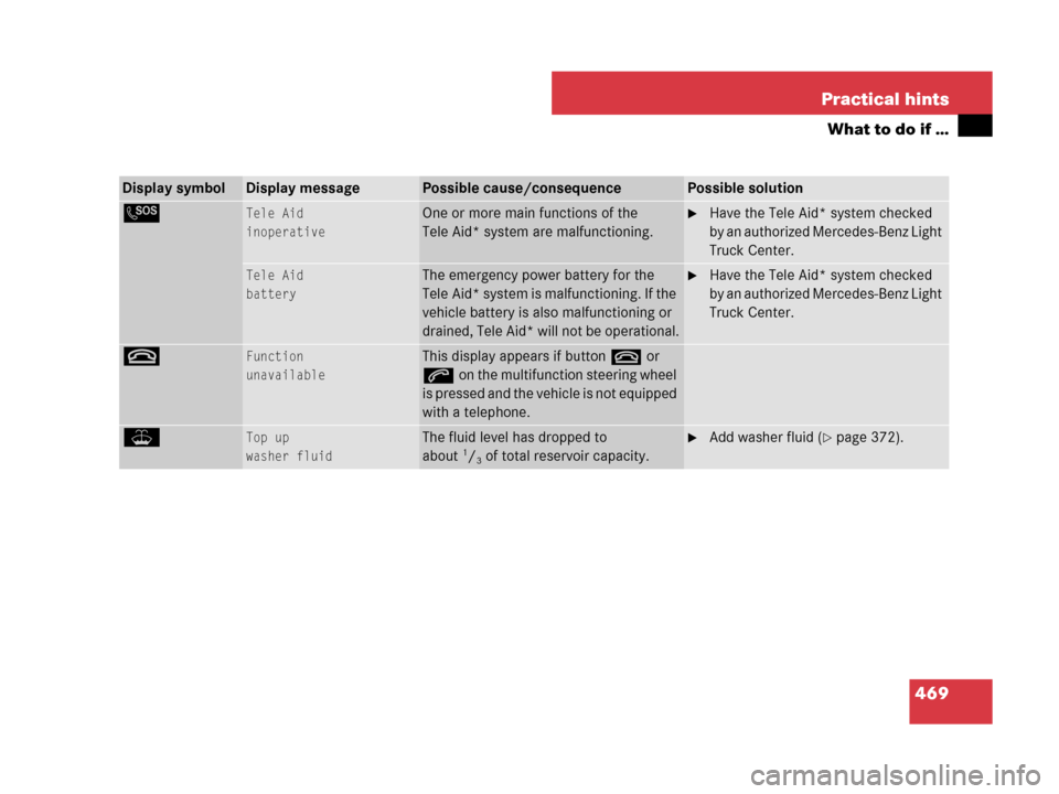 MERCEDES-BENZ R320CDI 2007 R171 Owners Manual 469 Practical hints
What to do if …
Display symbolDisplay messagePossible cause/consequencePossible solution
L Tele Aid
inoperativeOne or more main functions of the 
Tele Aid* system are malfunction