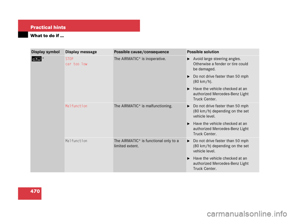MERCEDES-BENZ R320CDI 2007 R171 Owners Manual 470 Practical hints
What to do if …
Display symbolDisplay messagePossible cause/consequencePossible solution
n*STOP
car too lowThe AIRMATIC* is inoperative.Avoid large steering angles. 
Otherwise a