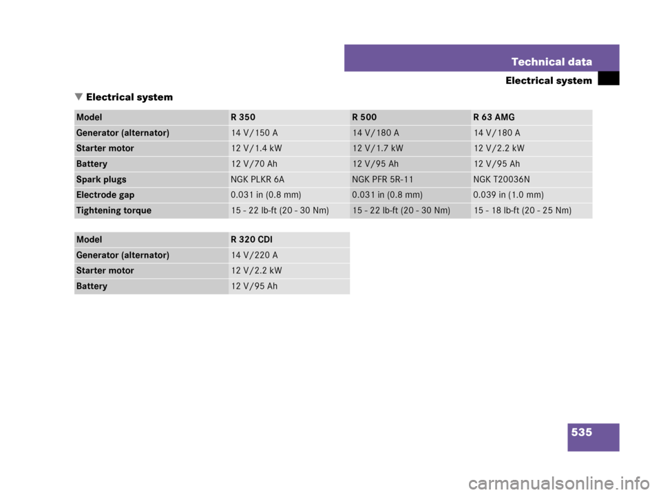 MERCEDES-BENZ R350 2007 R171 Owners Manual 535 Technical data
Electrical system
Electrical system
ModelR350R500R63AMG
Generator (alternator)14 V/150 A14 V/180 A14 V/180 A
Starter motor12 V/1.4 kW12 V/1.7 kW12 V/2.2 kW
Battery12 V/70 Ah12 V/95