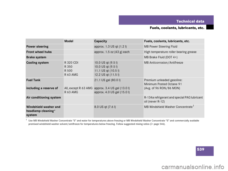 MERCEDES-BENZ R320CDI 2007 R171 Owners Manual 539 Technical data
Fuels, coolants, lubricants, etc.
ModelCapacityFuels, coolants, lubricants, etc.
Power steeringapprox. 1.3 US qt (1.2 l)MB Power Steering Fluid
Front wheel hubsapprox. 1.5 oz (43 g)