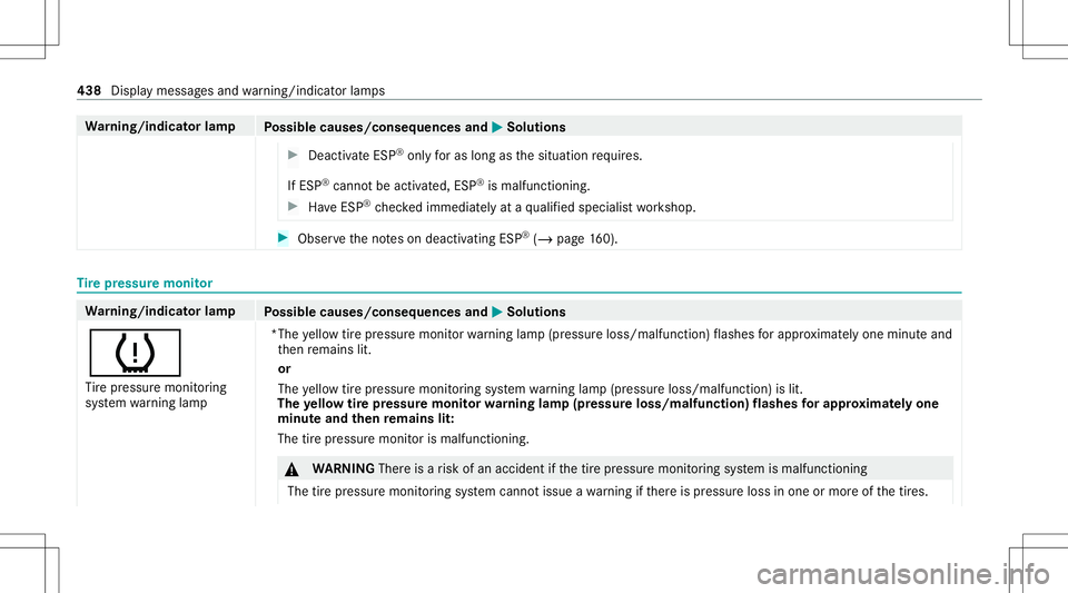 MERCEDES-BENZ C-CLASS SEDAN 2021  Owners Manual Wa
rning/indicat orlam p
Possible causes/conseq uencesand0050 0050
Solutions #
Deact ivat eESP ®
onl yfo ras long asthesituation requ ires.
If ES P®
can notbe act ivat ed, ESP®
is malfun ctionin g.