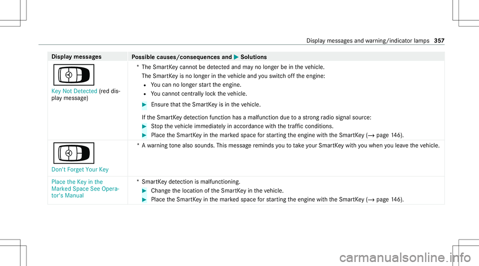 MERCEDES-BENZ E-CLASS SEDAN 2021 Owners Manual Disp
laymes sages
Possible causes/conseq uencesand0050 0050
Solutions
Á Key NotDetected (red dis‐
pla ymessag e) *T
heSmar tKey canno tbe detected and mayno long erbe intheve hicle.
The Smar tKey i MERCEDES-BENZ E-CLASS SEDAN 2021 Owners Manual Disp
laymes sages
Possible causes/conseq uencesand0050 0050
Solutions
Á Key NotDetected (red dis‐
pla ymessag e) *T
heSmar tKey canno tbe detected and mayno long erbe intheve hicle.
The Smar tKey i
