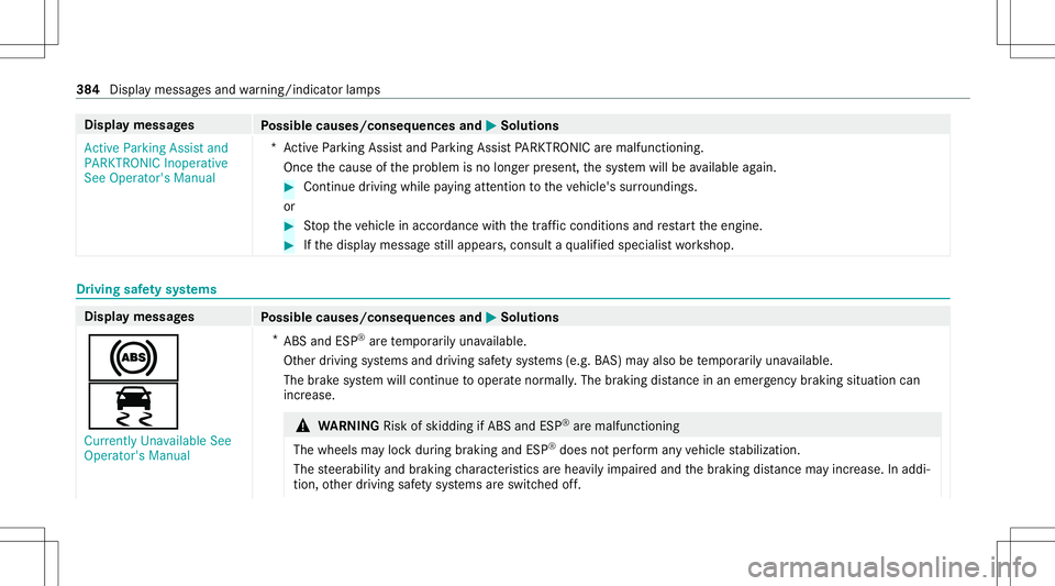 MERCEDES-BENZ E-CLASS SEDAN 2021 Owners Manual Disp
laymes sages
Possible causes/conseq uencesand0050 0050
Solutions
Act ive Parking Assistand
PARKTRONIC Inoperative
See Operator' sManual *A
ctivePa rking Assistand Parking AssistPA RK TRONI Ca MERCEDES-BENZ E-CLASS SEDAN 2021 Owners Manual Disp
laymes sages
Possible causes/conseq uencesand0050 0050
Solutions
Act ive Parking Assistand
PARKTRONIC Inoperative
See Operator' sManual *A
ctivePa rking Assistand Parking AssistPA RK TRONI Ca