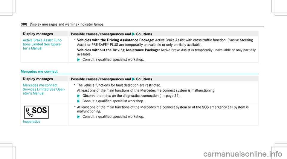 MERCEDES-BENZ E-CLASS SEDAN 2021 Owners Manual Disp
laymes sages
Possible causes/conseq uencesand0050 0050
Solutions
Act ive Brake Assist Func-
tions Limited SeeOpera-
tor's Manual *
Ve hicl eswith theDr iving Assistance Packag e:Ac tiveBr ak MERCEDES-BENZ E-CLASS SEDAN 2021 Owners Manual Disp
laymes sages
Possible causes/conseq uencesand0050 0050
Solutions
Act ive Brake Assist Func-
tions Limited SeeOpera-
tor's Manual *
Ve hicl eswith theDr iving Assistance Packag e:Ac tiveBr ak