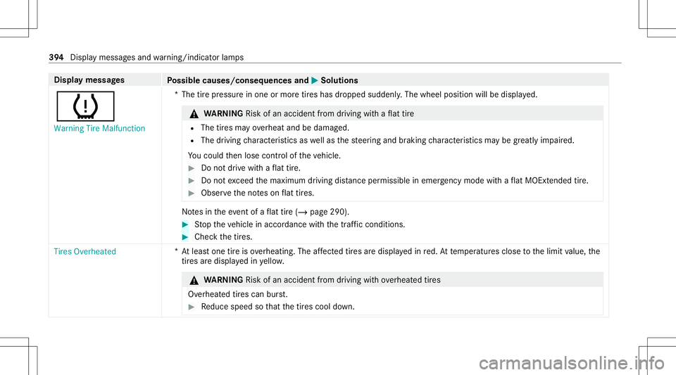 MERCEDES-BENZ E-CLASS SEDAN 2021 Owners Manual Disp
laymes sages
Possible causes/conseq uencesand0050 0050
Solutions
0077 Warning TireMalfunct ion *T
hetirepr essur ein one ormor etir es has dropped suddenly .The wheel position willbedispla yed. & MERCEDES-BENZ E-CLASS SEDAN 2021 Owners Manual Disp
laymes sages
Possible causes/conseq uencesand0050 0050
Solutions
0077 Warning TireMalfunct ion *T
hetirepr essur ein one ormor etir es has dropped suddenly .The wheel position willbedispla yed. &