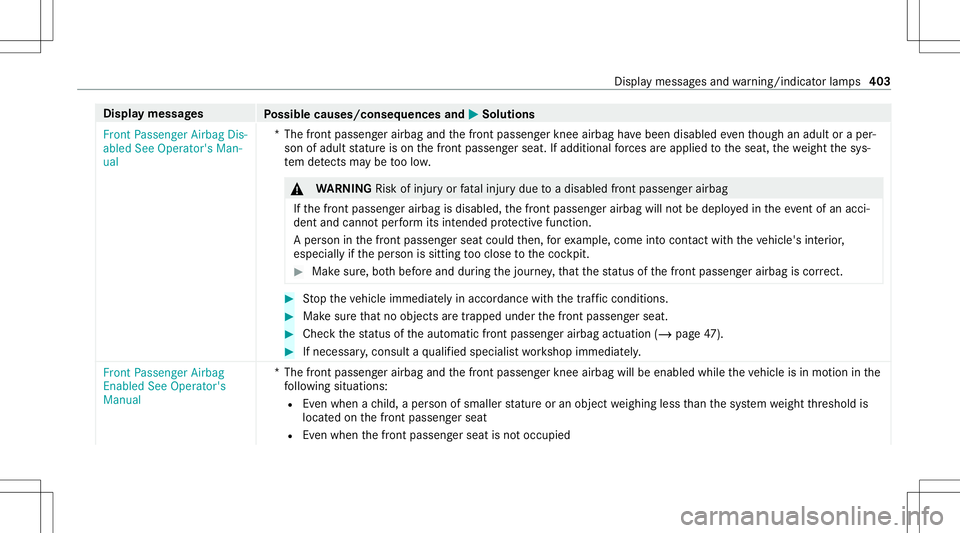 MERCEDES-BENZ C-CLASS COUPE 2021 Owners Manual Disp
laymes sages
Possible causes/conseq uencesand0050 0050
Solutions
Fron tPassenger AirbagDis-
abled SeeOperator' sMan-
ual *T
hefront passeng erairbag andthefront passeng erknee airbag have bee MERCEDES-BENZ C-CLASS COUPE 2021 Owners Manual Disp
laymes sages
Possible causes/conseq uencesand0050 0050
Solutions
Fron tPassenger AirbagDis-
abled SeeOperator' sMan-
ual *T
hefront passeng erairbag andthefront passeng erknee airbag have bee
