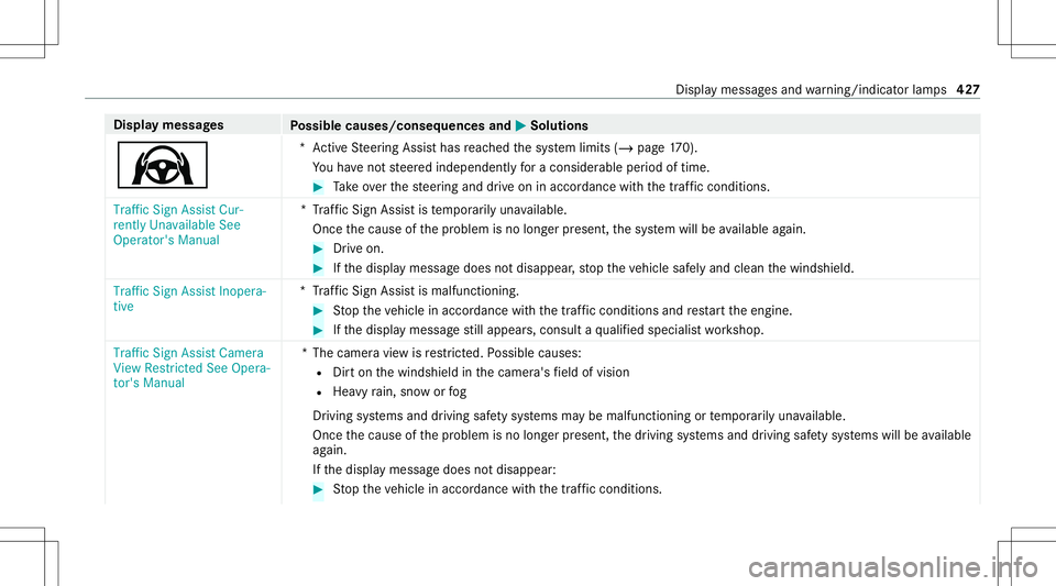 MERCEDES-BENZ C-CLASS COUPE 2021  Owners Manual Disp
laymes sages
Possible causes/conseq uencesand0050 0050
Solutions
Ø *A
ctiveSt eer ing Assis thas reac hed thesy stem limits (/page17 0).
Yo uha ve notst eer edindependen tly fo ra consider ablep